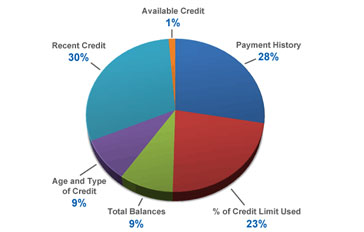 Credit Score Report Online