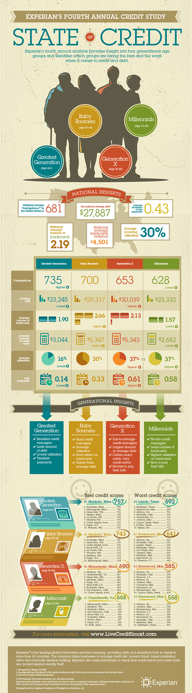 Experian State of Credit 2013