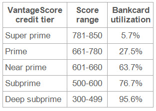 Credit Utilization Chart