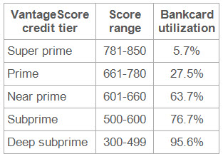 Credit Card Utilization Chart