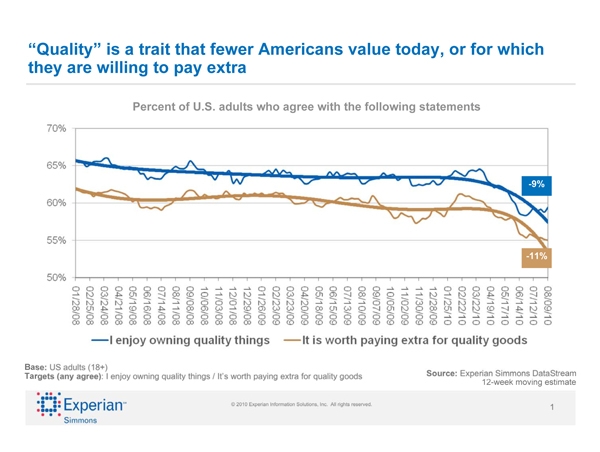 americans-less-willing-pay-extra-quality-1