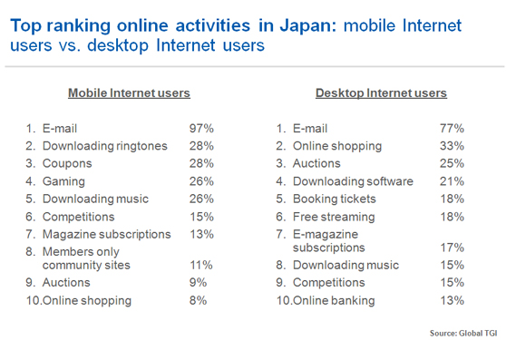 Top Ranking Online Activities in Japan