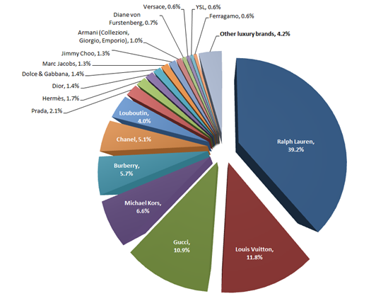 Luxury Handbags Market Share