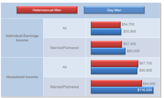 Mean individual earnings and household income of men, by sexual orientation