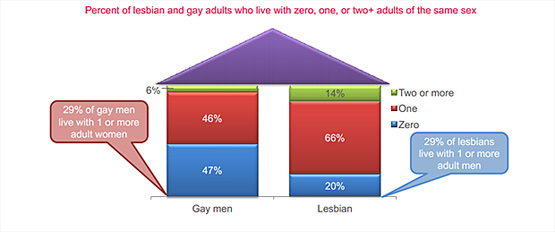 Percent of lesbian and gay adults who live with zero, one or two+ adults of the same sex 