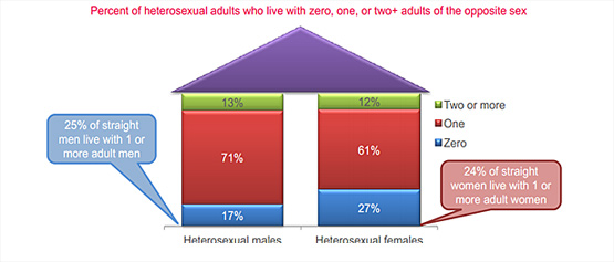 Percent of heterosexual adults who live with zero, one or two+ adults of the opposite sex