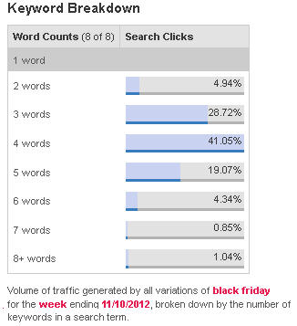 Black Friday keyword breakdown