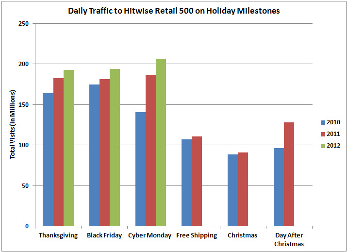 Daily Traffic to Hitwise Retail 500 on Holiday Milestones