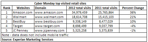 Cyber Monday top visited retail sites