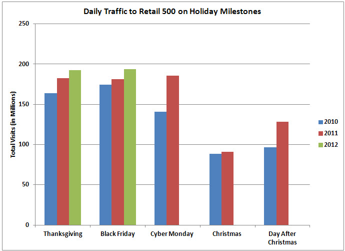 Daily Traffic to Retail 500 on Holiday Milestones