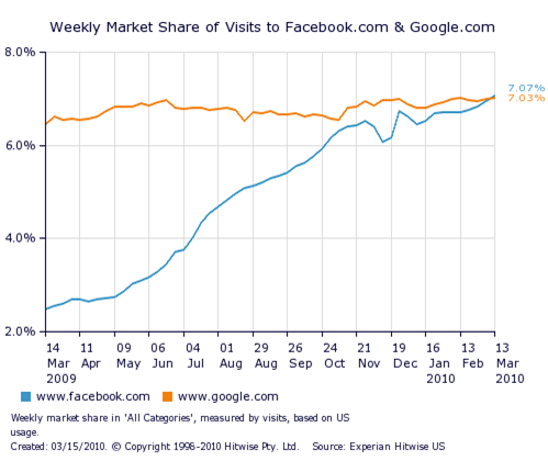 Weekly Market Share of visits to Facebook.com and Google.com