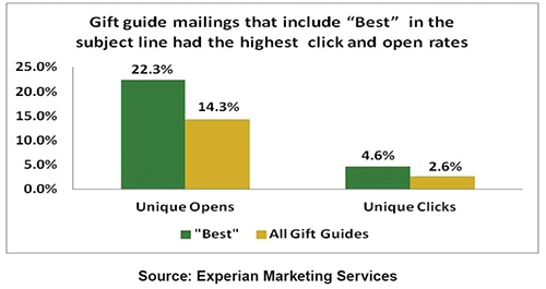 Gift guide mailings that include the word best in the subject line had the highest click and open rates