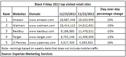 Black Friday 2012 top visited retail sites 