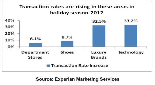 email transaction rates
