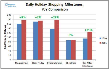 Daily Holiday Shopping Milestones Year over Year Comparison