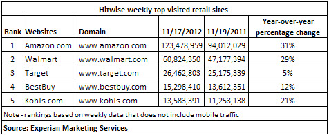 Top Visited Retail Websites