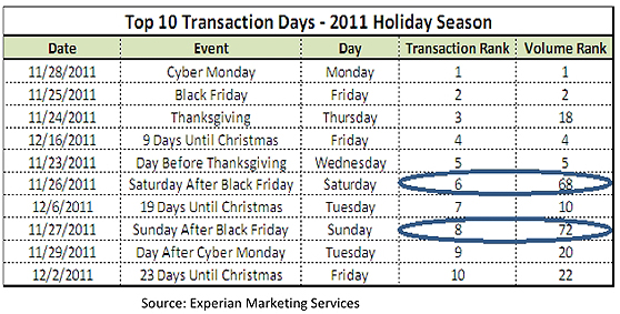Top Holiday Transaction Days 2011