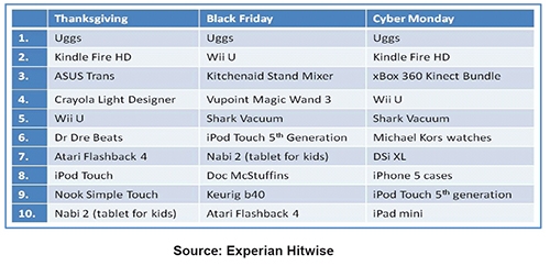 Top product Searches for Thanksgiving, Black Friday and Cyber Monday