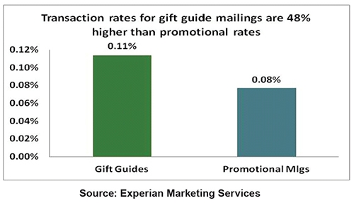 Transaction Rates for gift mailings are 48% higher than promotional rates