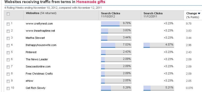 Websites receiving traffic from terms in Homemade gifts