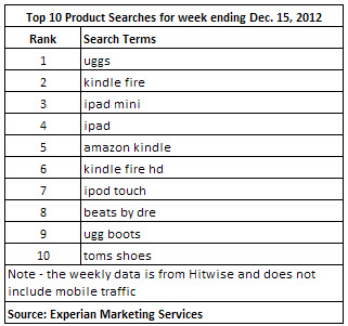 top 10 product searches for the week ending Dec 15, 2012