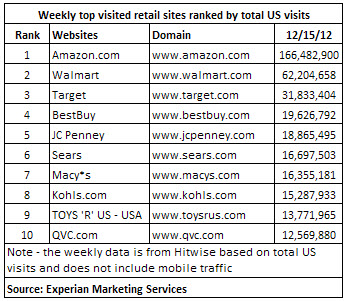 top visited retail sites ranked by to US visits 12150212