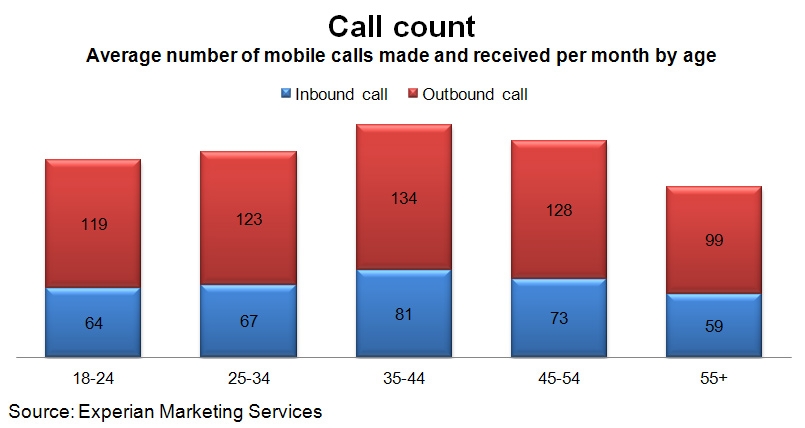 Average number of mobile calls made and received per month by apge