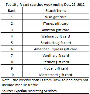 Christmas Day 2012 giftcard searches