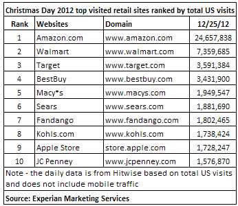Christmas Day 2012 site ranking