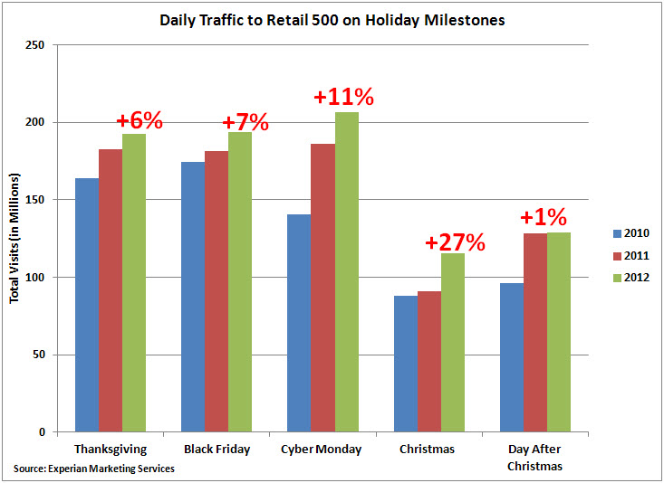 Chart - Holiday Traffic To Retail 500 Sites, 2010-2012