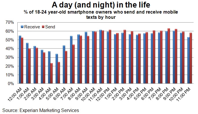 Percent of 18 to 24 year olds smartphone owners who send and receive texts by hour