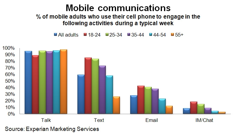 Mobile activities engaged on a weekly basis by age