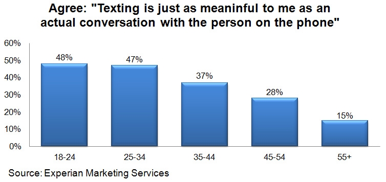 Percentage of people who agree texting is as meaning as a phone call