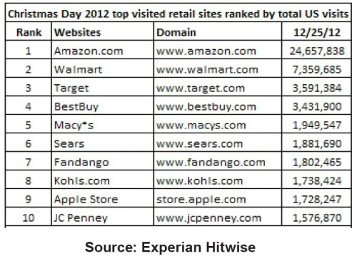 Dec 25, 2012. What are people buying during the post-holiday season? “The day after  Christmas is a busy shopping day for Target, and we know many. As sales  decrease after Christmas, the store will end its extended Sunday hours.