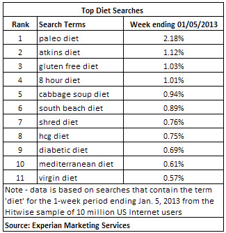 top diet searches 2013