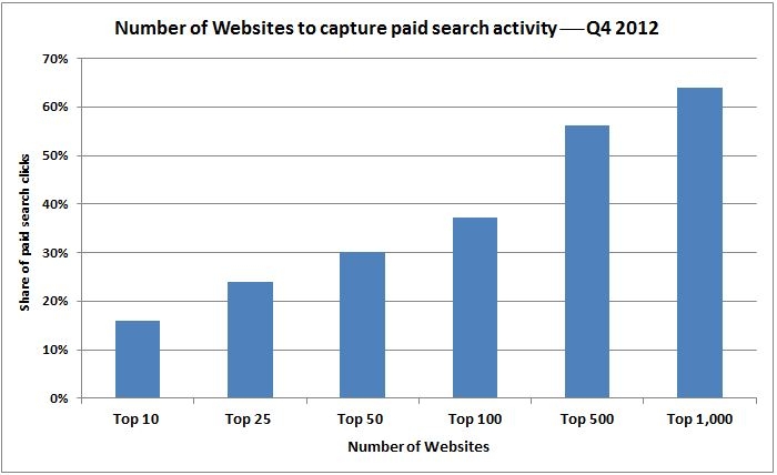 Number of Websites to Capture Search Activity - Q4 2012
