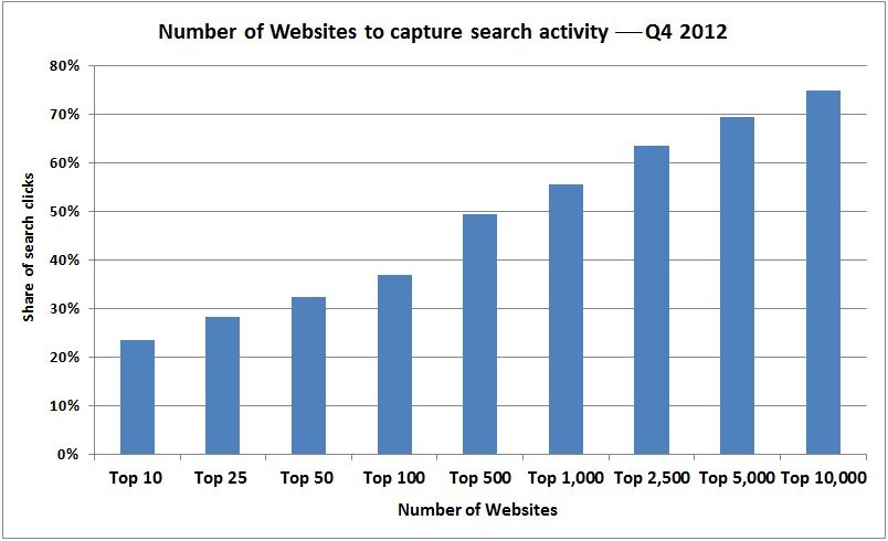 Number of Websites to Capture Search Activity 