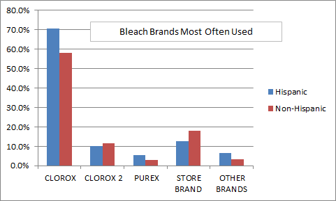 bleach brands most offen used