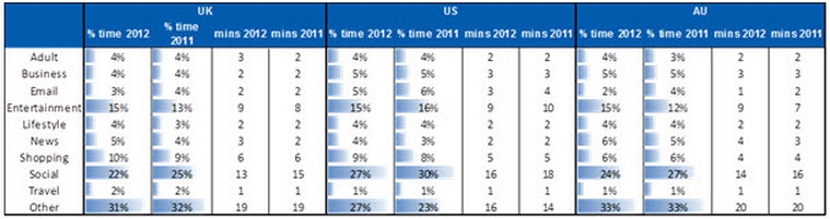How global consumers spend their time online 