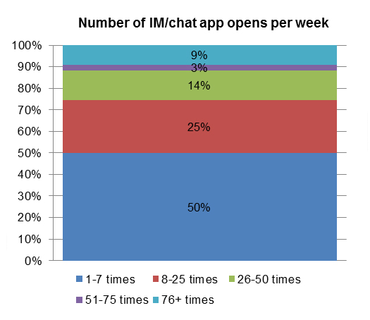 Number of IM/chat app opens per week