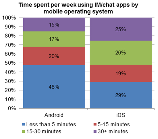 Time spent per week using IM/chat apps by mobile operating system 