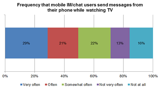 Frequency that mobile IM/chat users send messages from their phone while watching TV