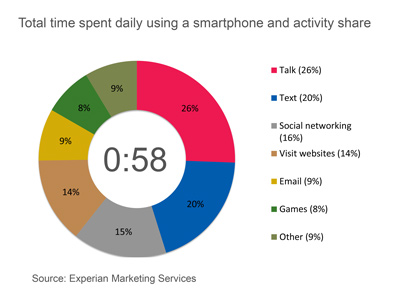 Total-Time-spent-daily-using-a-smartphone-and-activity-share