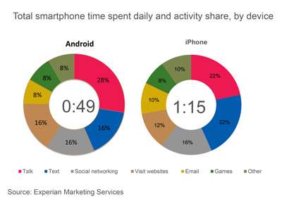 Total smartphone time spent daily: Experian Marketing Services