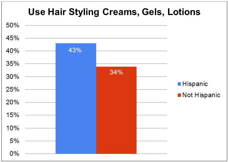 Hispanic and Non Hispanic use of hair styling creams, gels and lotions