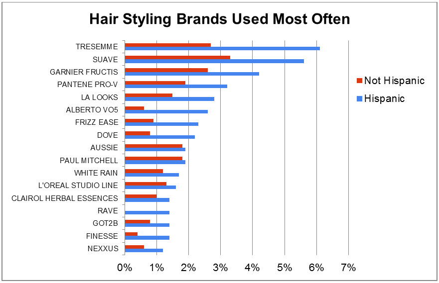 Hair Styling Brands Used Most Often by Hispanic and Non-Hispanic Consumers