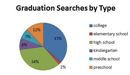 Graduation Searches by Type