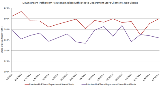 Department Stores Affiliate Programs