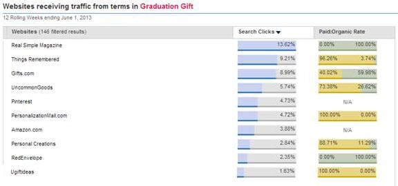 Websites receiving traffic for the search term graduation gift 