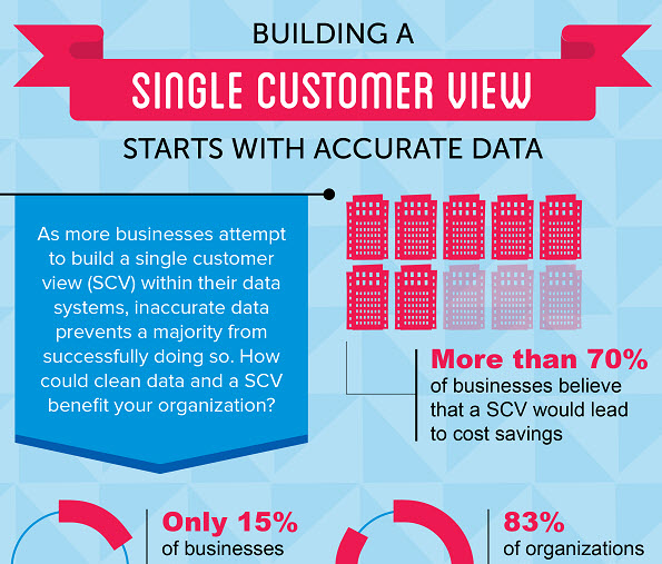 Building a single customer view starts with accurate data – click to view the full infographic.